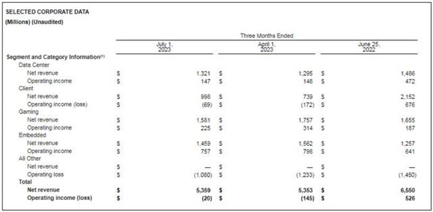 AMD Segment Data (Q2 2023 Earnings Report)