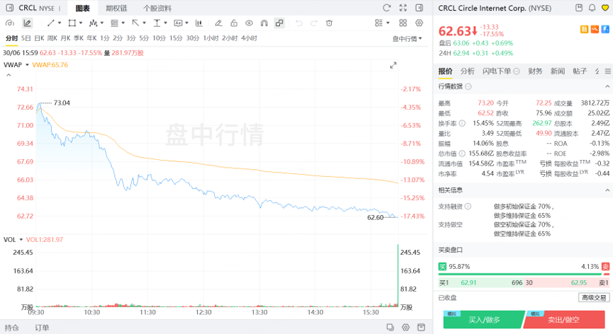 CRCL隔夜暴跌近18%