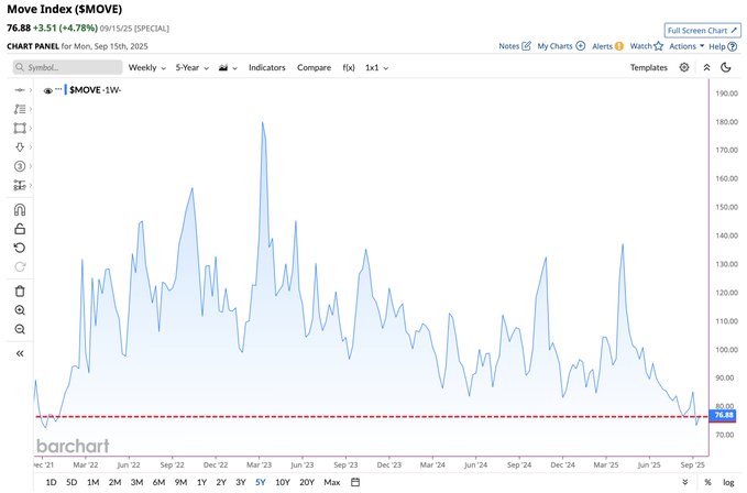 A line chart displaying the U.S. Treasury Bond volatility index $MOVE over time. The chart shows a series of peaks and troughs, with a red horizontal line indicating a low volatility level. The x-axis spans dates from January 2022 to September 2025, and the y-axis ranges from 60 to 190. Text labels include "MOVE Index ($MOVE) Official" and time frame options like "5Y."