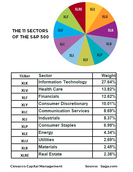 S&P 500 Sector Weights