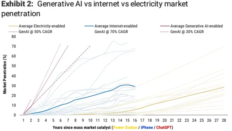  Data source: OurWorldinData, Morgan Stanley Research