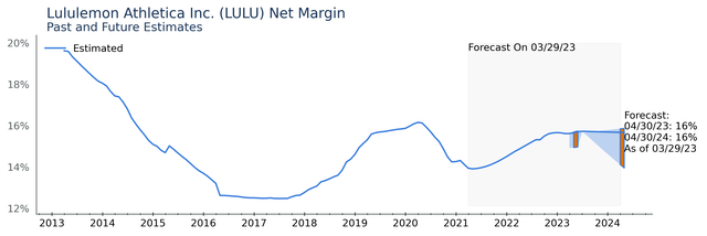 Lululemon Net Margins