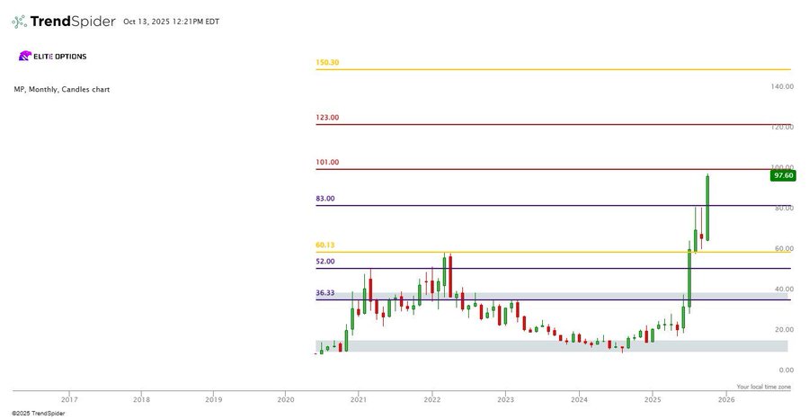 TradingView candlestick chart for MP Materials ($MP) displaying monthly timeframe from October 2023 to October 2024. Green and red candlesticks show price fluctuations starting around $15, surging to near $97 with horizontal resistance lines at $60, $101, and projections to $123-$150. Volume bars at bottom, upper panel with price scale from $10 to $100, lower indicators like moving averages in purple and yellow.