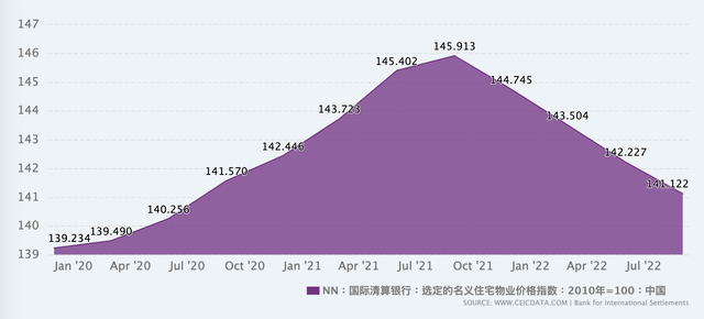 Nominal Residential Property Price Index in China