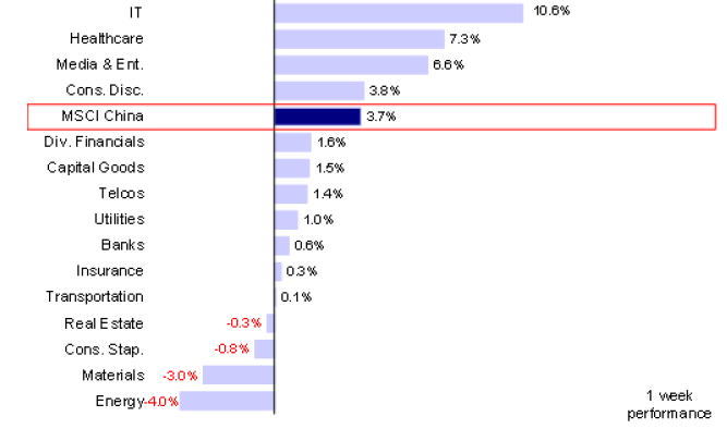 资料来源：Factset，中金公司研究部