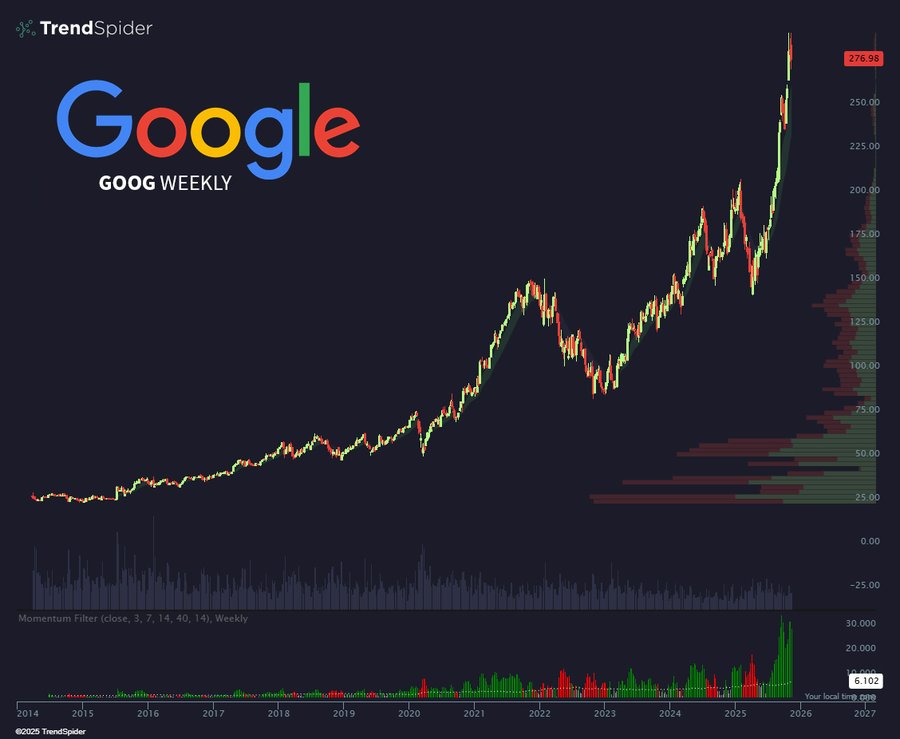Dark background chart displays Google logo at top left with GOOG Weekly label. Candlestick price lines in green and red show rising trend from 2014 to 2024 reaching around 200 dollars. Volume bars below in green and red. Lower panel has green and red histogram bars. X-axis timeline from 2014 to 2024. TrendSpider watermark at top left.