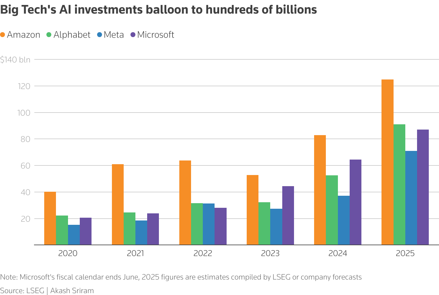 Big Tech's AI investments balloon to hundreds of billions