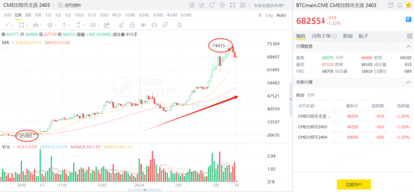 比特幣價格持續狂飆