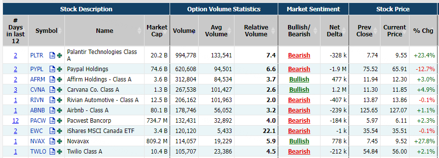 Unusual Options Activity​​, Source: Market Chameleon