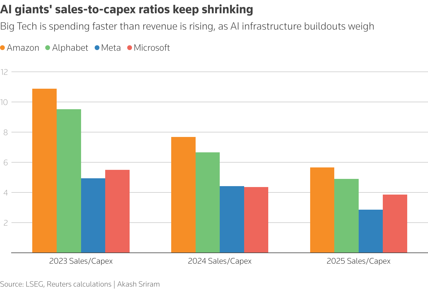 Big Tech is spending faster than revenue is rising, as AI infrastructure buildouts weigh