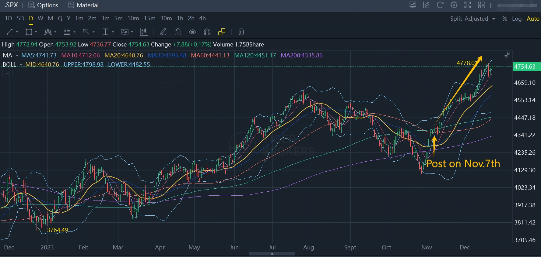 Data from Tiger Brokers