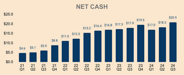 Tesla Net Cash