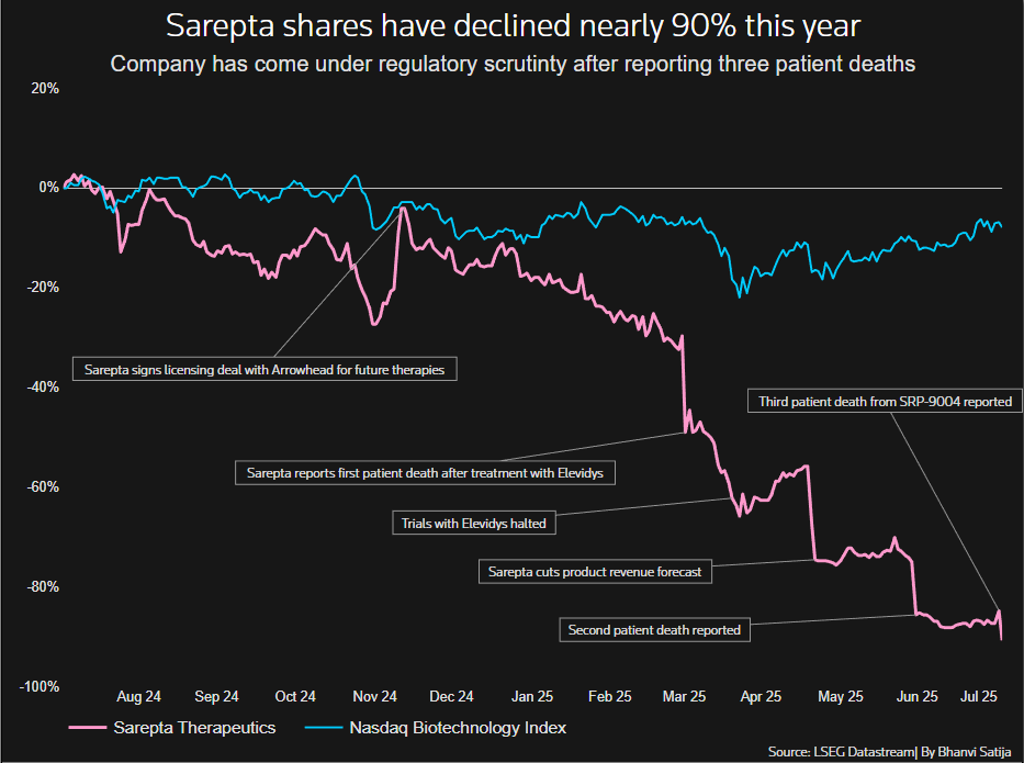 Sarepta shares have tanked over 80% this year