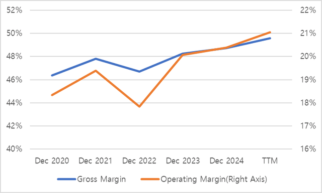 Gross Margin / Operating Margin