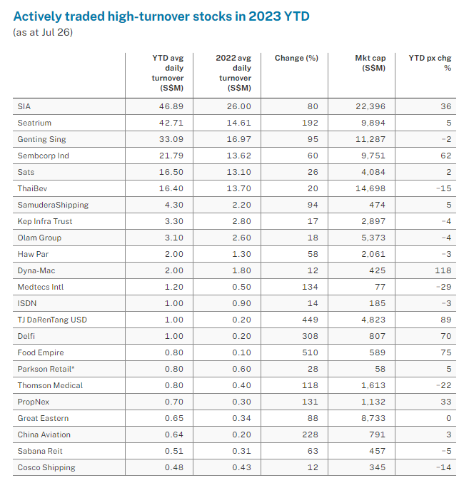 Actively traded high-turnover stocks in 2023 YTD