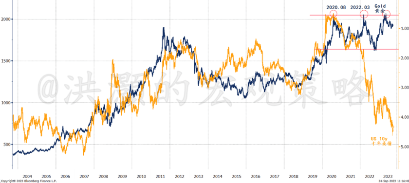 Source: Bloomberg, GROW Research