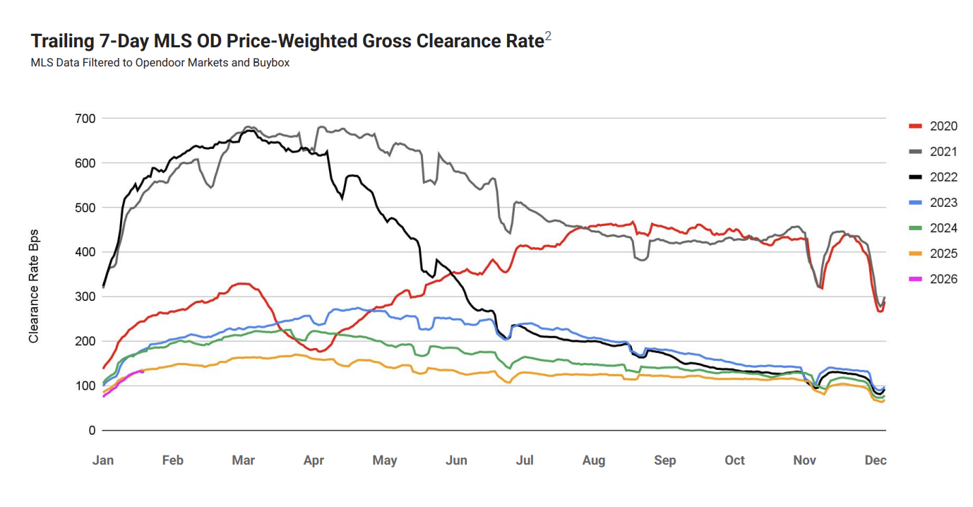 来源：opendoor 4Q25 Opendoor Supplemental Macro Charts