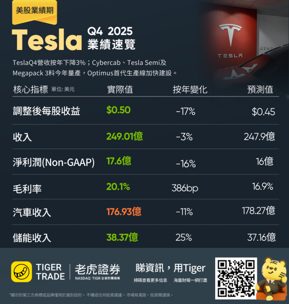 特斯拉财报速递