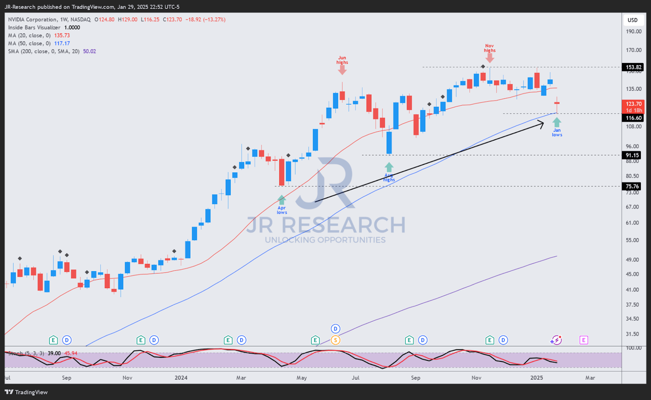 NVDA price chart (weekly, medium-term, adjusted for dividends) (TradingView)