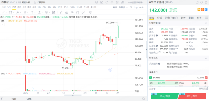布魯可股價再創新高