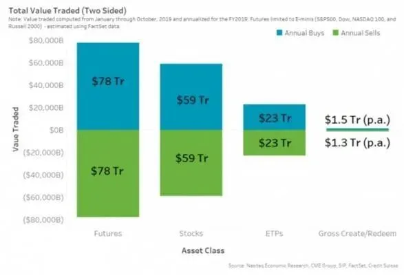 表3: ETF的建立（和贖回）只佔ETF買賣的一小部分，在總股票或期貨交易中甚至更少