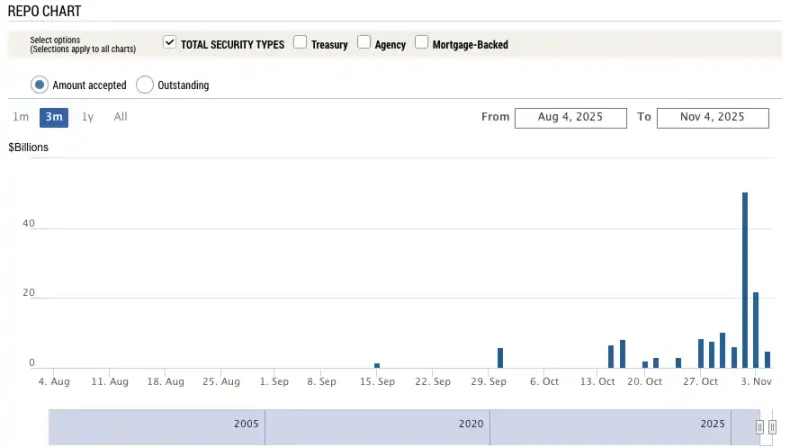 常備回購便利 (SRF) 使用量