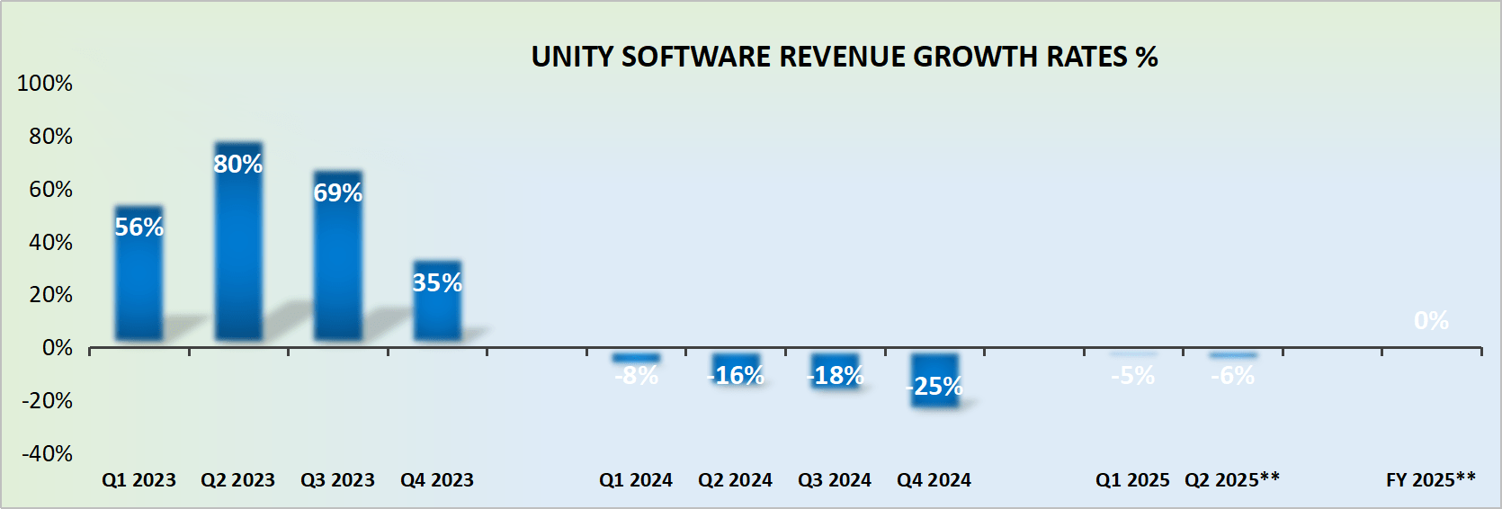 U revenue growth rates