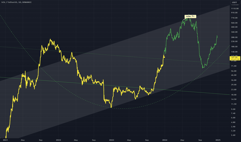 SOLUSDT: SOLUSD Idea
