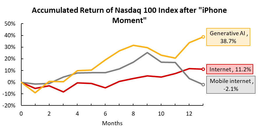 Data source: Bloomberg, Tiger Brokers