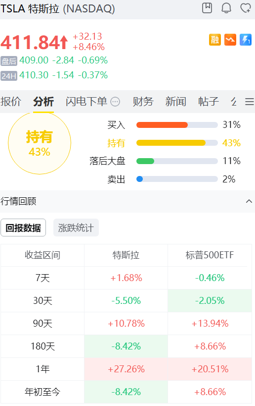 TSLA盤前漲超8%