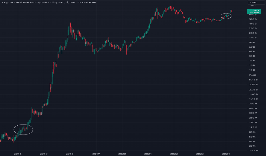 TOTAL2: TOTAL2 - Similar Upward Moves 