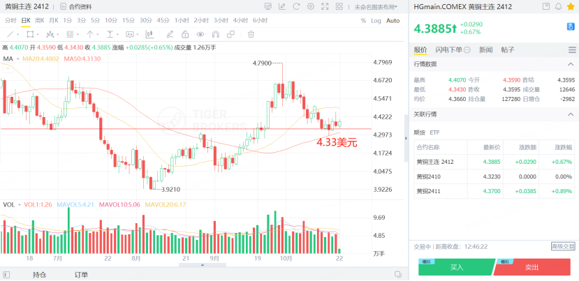 黄铜主连期货处于回调盘整状态