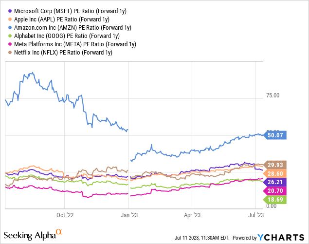 Data by YCharts