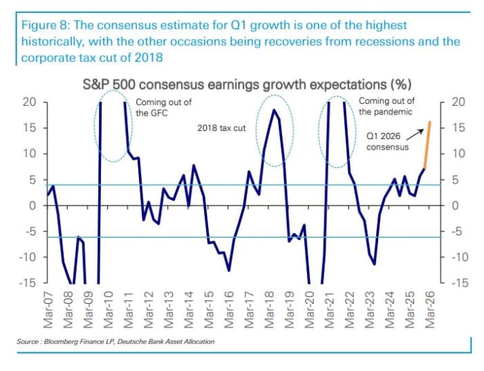 Line graph illustrating S&P 500 consensus earnings growth expectations (%) from March 2007 to March 2026, showing peaks corresponding to recoveries from the 2008-09 global financial crisis, the COVID-19 pandemic and the 2018 tax cut.