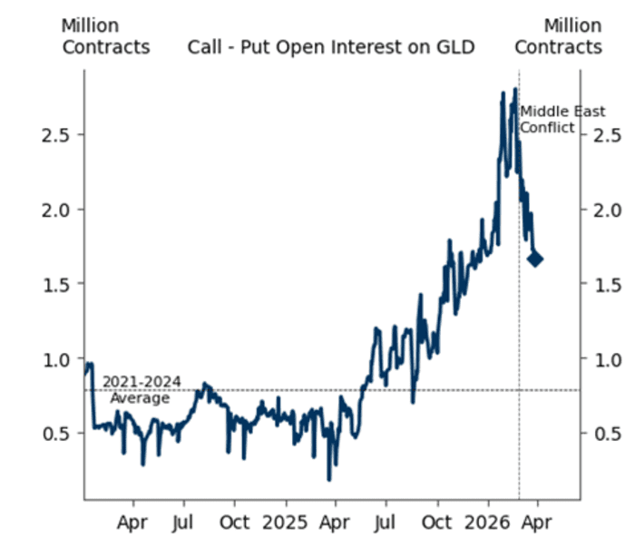 The rapid rise in call option demand drove gold prices to overshoot Goldman's forecast. 