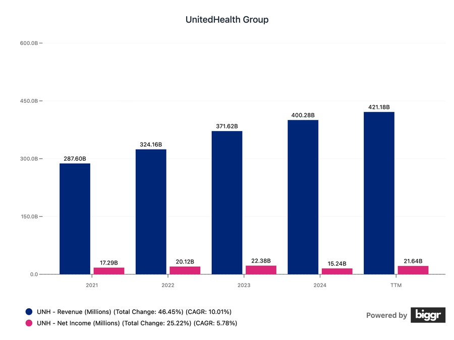 A bar chart displaying UnitedHealth Group\'s revenue in millions from 2019 to 2023. Bars show revenue amounts: 242,198 in 2019, 257,608 in 2020, 322,128 in 2021, 402,978 in 2022, and 421,938 in 2023. Smaller bars indicate net income for each year. Text overlays include revenue and net income figures, total percentage changes, and compound annual growth rates. A watermark reads "Powered by bigr" at the bottom right.