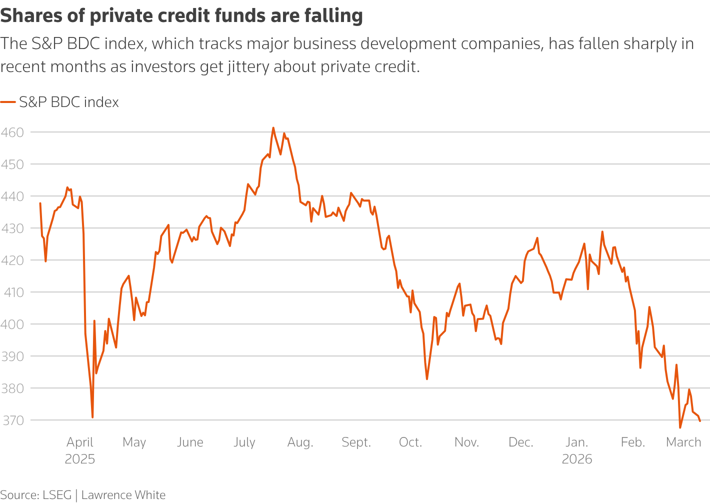 A chart shows shares in the BDC index of private credit funds falling 13% in the last year