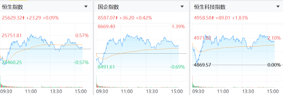 港股今日上漲