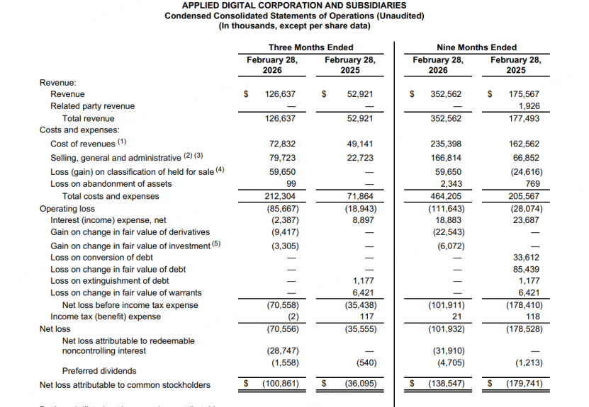 圖源：Applied Digital財報