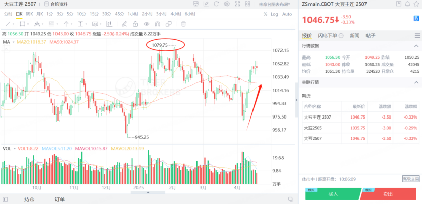 大豆主連期貨衝擊前高