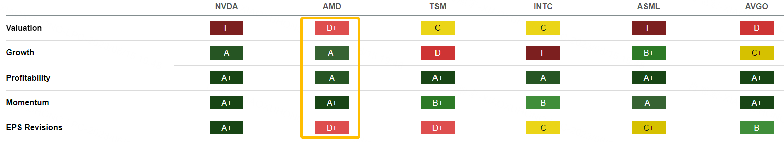 Quant Factor Grades, data from seekingalpha.com