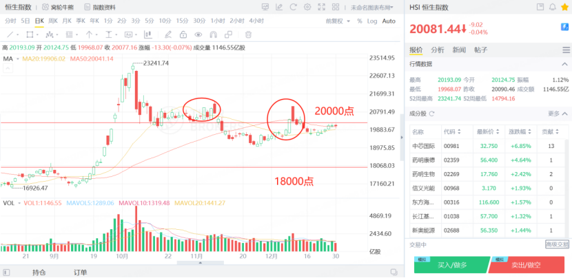 恆指連續在兩萬點反覆震盪