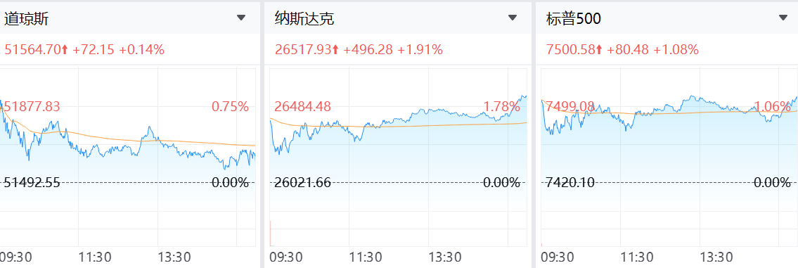 美股今日盤前上漲