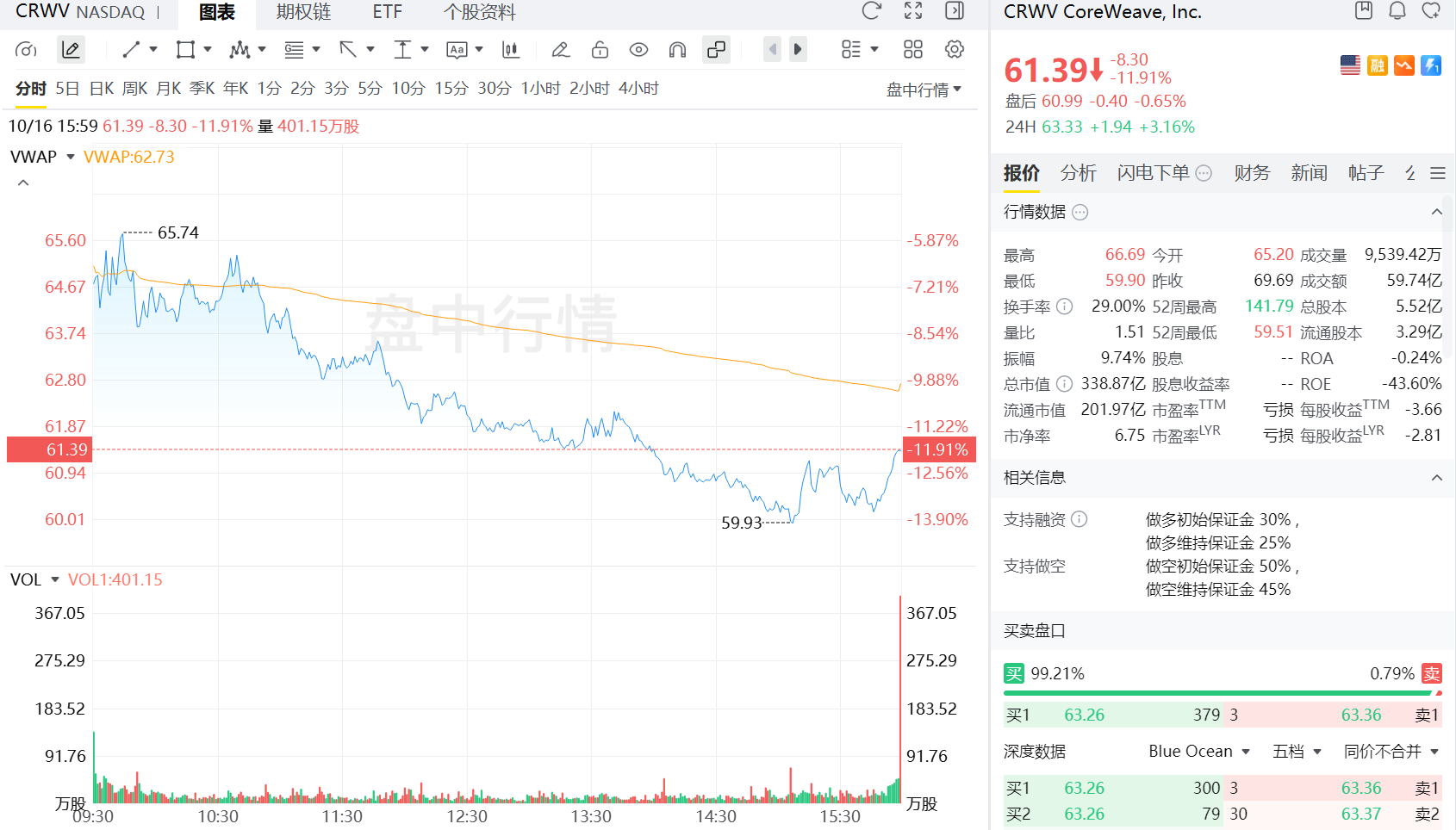 CRWV反彈後又暴跌12%