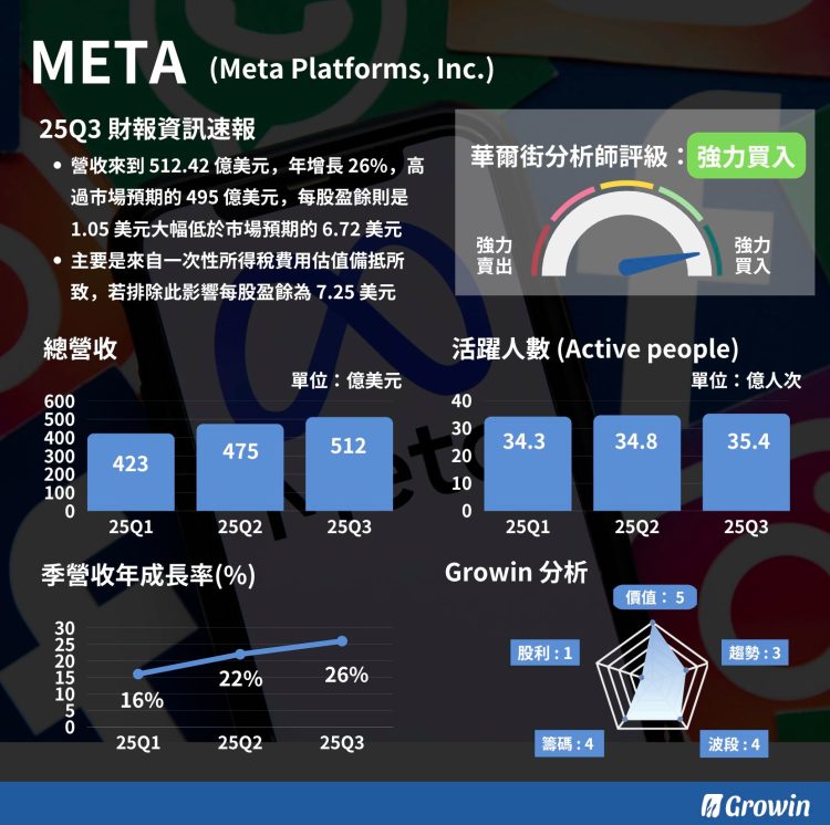 META 財報分析25Q3 - 受稅務費用拖累，利潤大幅低於預期