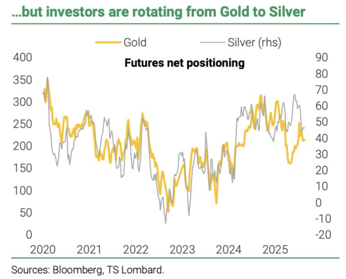 A line graph comparing futures net positioning for Gold and Silver. Gold is represented by a yellow line, ranging from 0 to 400 on the left y-axis. Silver is shown by a gray line, ranging from -20 to 90 on the right y-axis. The x-axis spans from 2020 to 2025, with data points fluctuating over time. Text overlay reads "...but investors are rotating from Gold to Silver" and "Futures net positioning".