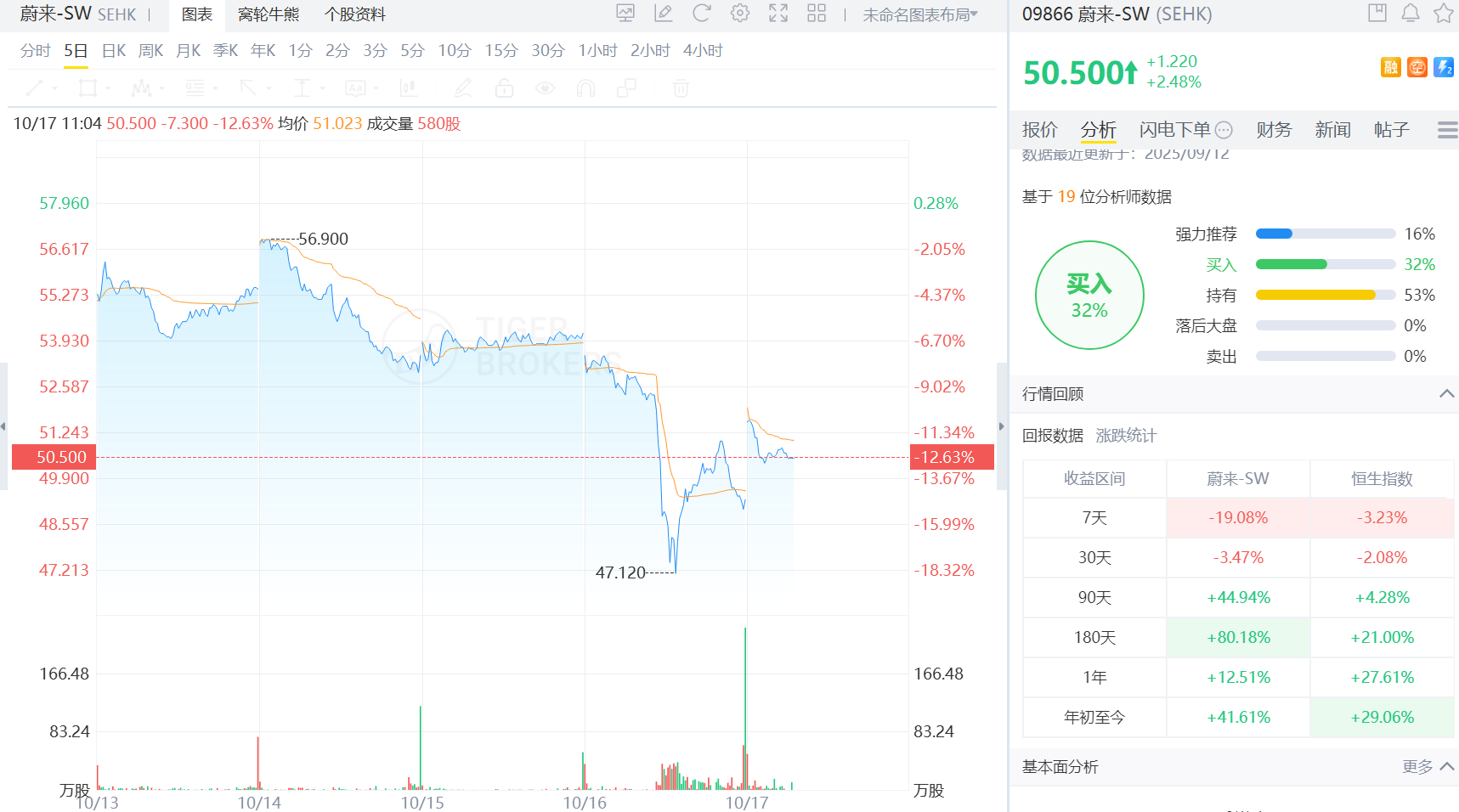 蔚來七天內大跌進20%