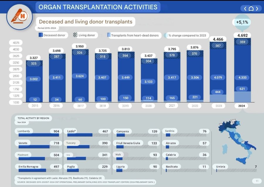 A chart displaying organ transplantation activities in Italy for 2024. Bar graphs show deceased donor and living donor transplants, with totals of 4,700 transplants, including 2,300 kidney, 1,700 liver, 400 heart, and 200 lung transplants. A map of Italy highlights transplant numbers by region, with Lombardy leading at 794. Text overlays indicate a 5% year-over-year growth and a 40% increase in transplants from heart-dead donors.