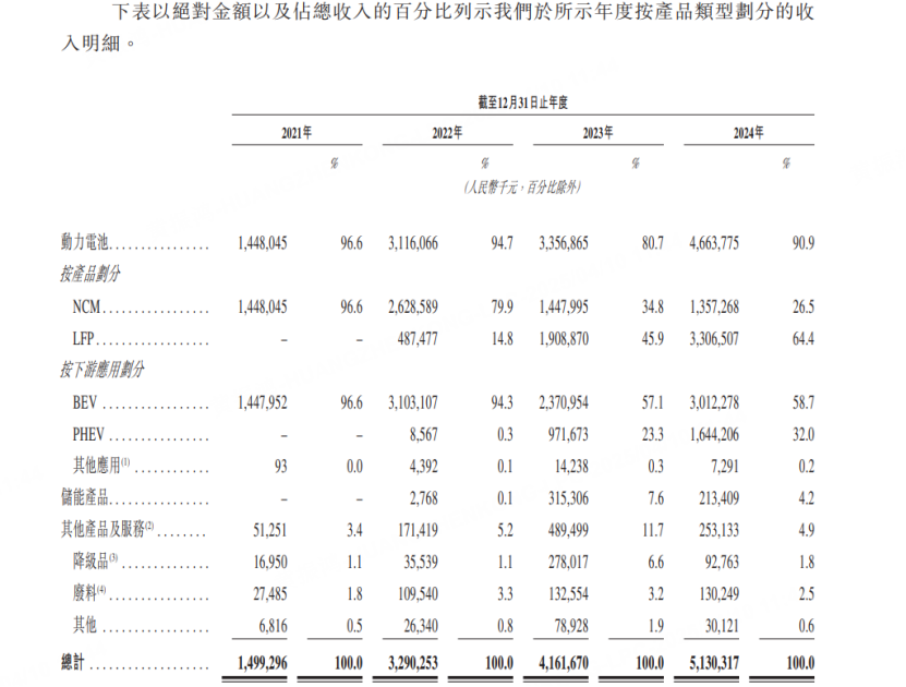 图源：正力新能招股书