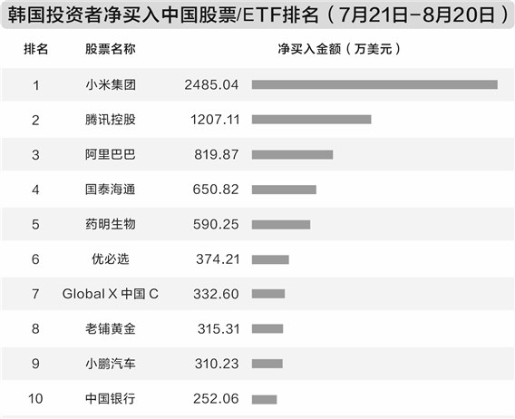 中國資產吸引力大增韓國資金加速佈局